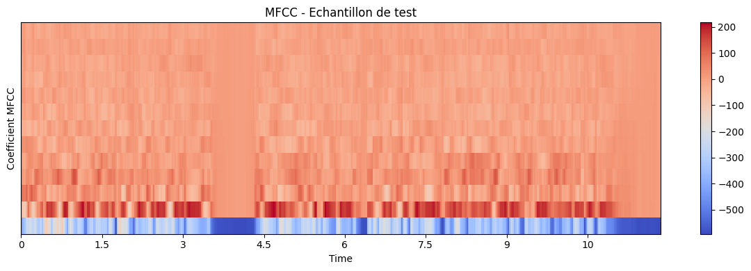 Heatmap MFCC — matplotlib 'MFCC - Echantillon de test' (axe Y Coefficient MFCC, axe X Time 0-12 s, colorbar -500 à 200) ; coefficients bas = énergie rouge/orange concentrée (formants), coefficients élevés = bleus négatifs — révèle l'enveloppe spectrale du signal.