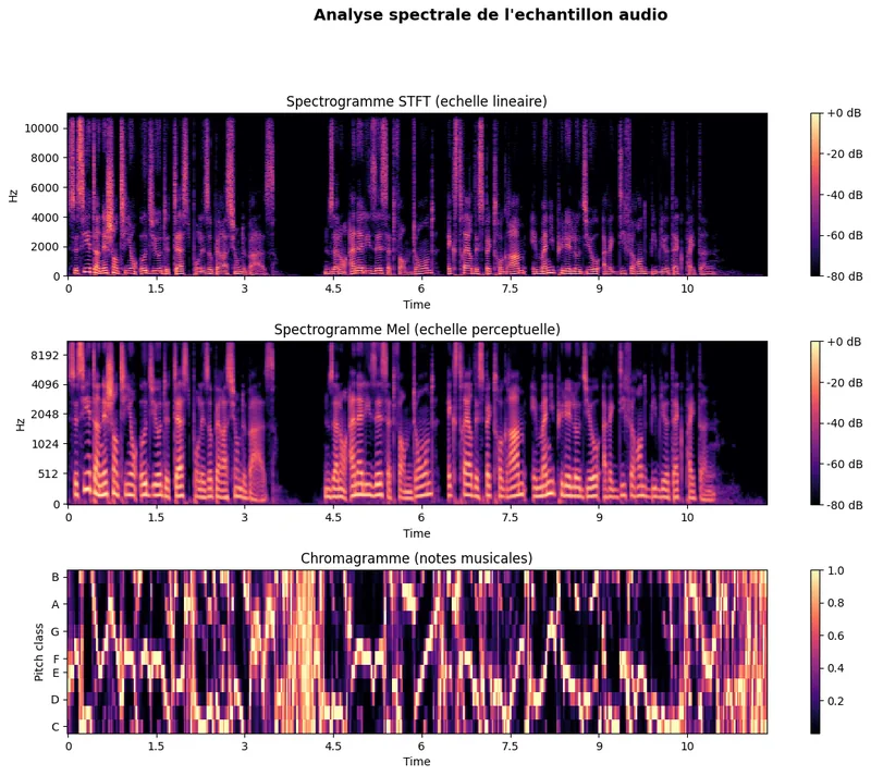 Analyse spectrale de l'échantillon audio — 3 panneaux empilés : Spectrogramme STFT (échelle linéaire 0-10000 Hz, magnitude dB -80→0), Spectrogramme Mel (échelle perceptuelle log 0-8192 Hz, dB -80→0) et Chromagramme (pitch class B-A-G-F-E-D-C, activation 0-1).