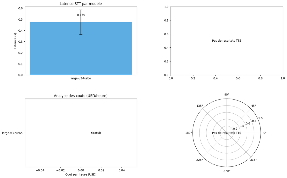 Grille 2×2 « Latence STT par modele / Analyse des couts » — panneau haut-gauche barplot validé Whisper large-v3-turbo à 0,47 s (barre d'erreur), panneau haut-droite blanc avec texte « Pas de resultats TTS », panneau bas-gauche barplot ne portant que les libellés « large-v3-turbo » et « Gratuit » sans barres visibles (axe X Coût par heure -0,04 à 0,04 USD), panneau bas-droite radar 0–360° vide « Pas de resultats TTS » — seuls les volets STT et coûts-libellés ont produit des données.