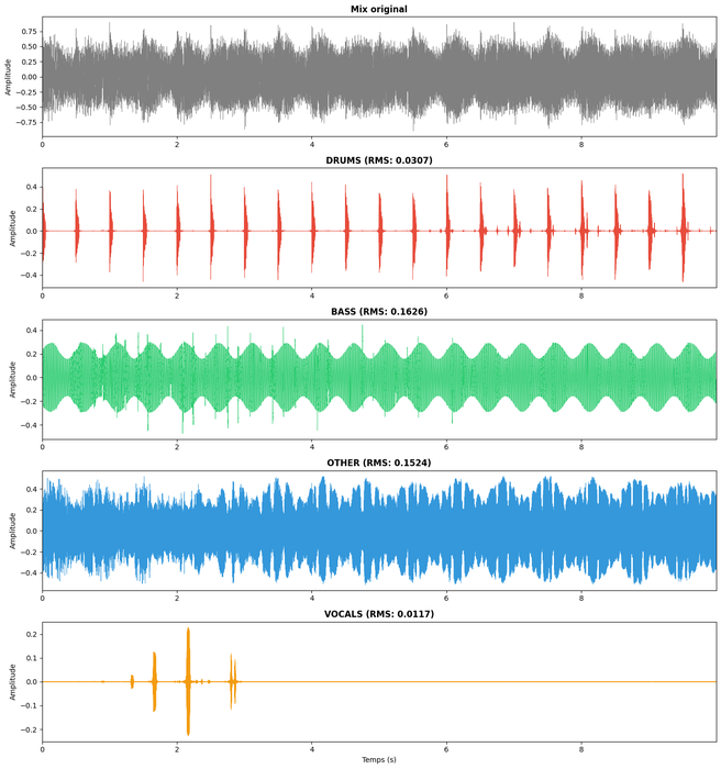 Cinq panneaux verticaux (axe X Temps 0–9 s, axe Y Amplitude ±0,4) — Mix original gris dense sur 9 s, DRUMS (rouge, RMS 0,0307) montrant 14 hits rythmés discrets, BASS (vert, RMS 0,1626) ondulations continues serrées, OTHER (bleu, RMS 0,1524) dense et étalé, VOCALS (orange, RMS 0,0117) faible et quasi-absent sauf une salve concentrée entre 1,5–3 s.