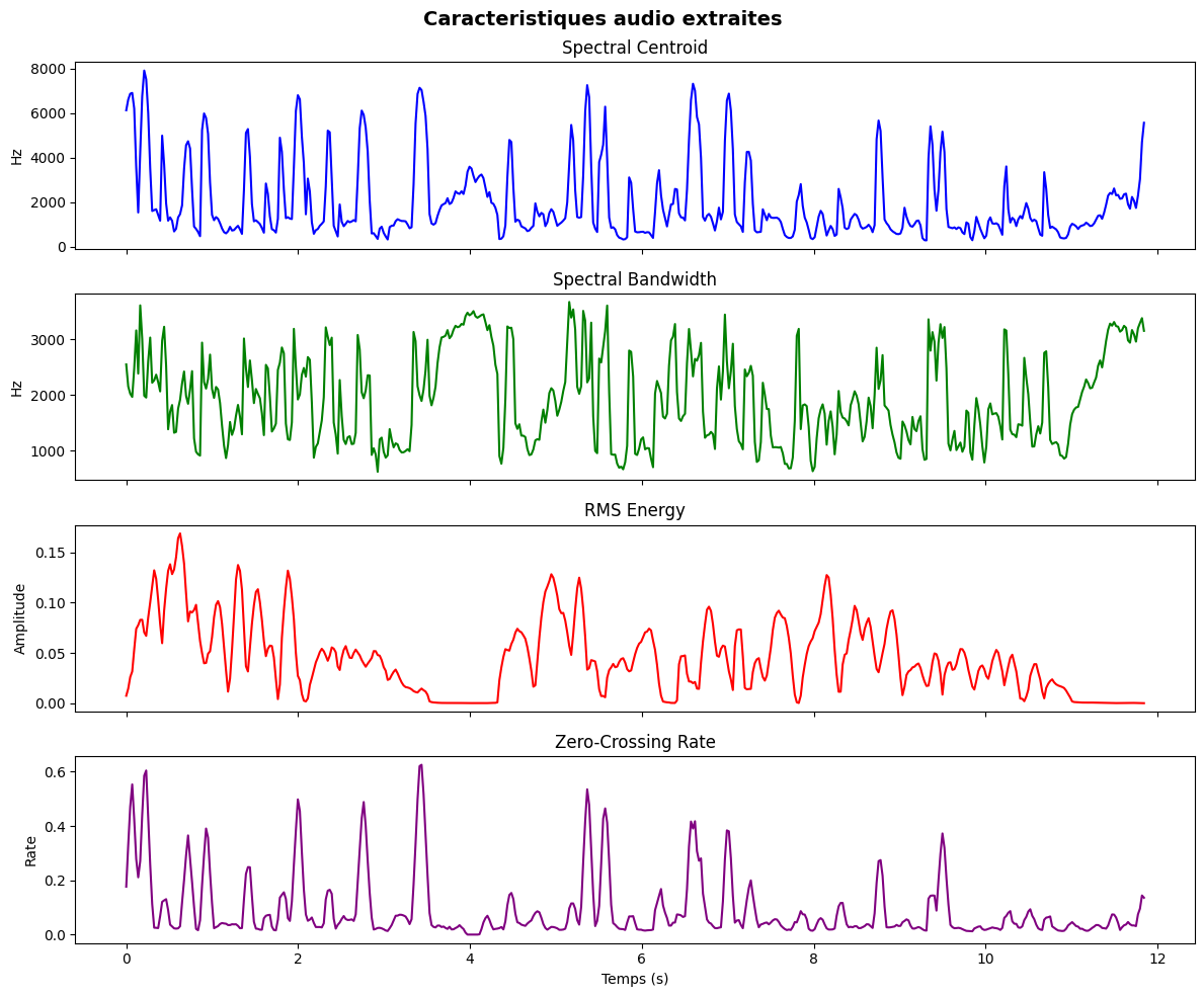 Quatre sous-panneaux empilés « Caractéristiques audio extraites » — panneau haut Spectral Centroid en bleu (axe Y ~0–8000 Hz, axe X 0–12 s) avec crêtes pendant les segments de parole ; panneau 2 Spectral Bandwidth en vert (axe Y ~0–4000 Hz) suivant la même envelope ; panneau 3 RMS Energy en rouge (axe Y ~0–0,2) avec maxima sur les phonèmes ; panneau 4 Zero-Crossing Rate en violet (axe Y ~0–0,4) plus dense sur les fricatives. L'axe temps partagé 0–12 s s'aligne sur la forme d'onde audio1 et les MFCC audio2.