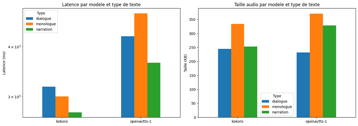 Deux barplots côte-à-côte « Latence / Taille audio par modele et type de texte » — gauche échelle log-ms (kokoro ~2,5–3,2·10³ ms, openai/tts-1 ~3,5–4,5·10³ ms) ; droite KB 0–350 (kokoro 245–335, openai/tts-1 230–370) ; légende Type couleur (dialogue bleu, monologue orange, narration vert) — kokoro plus rapide mais tailles comparables, monologue toujours plus volumineux que narration ou dialogue.