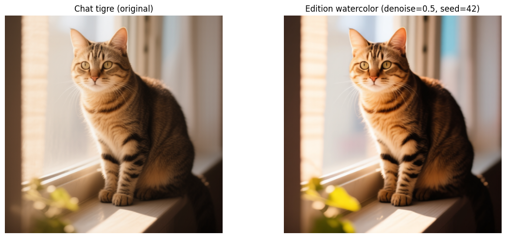Panneau avant/après Qwen Image Edit Phase 29 : à gauche le chat tigré original, à droite son édition watercolor (denoise=0.5, seed=42) — l'input pédagogique est maintenant une vraie photo, l'édition Qwen est visible