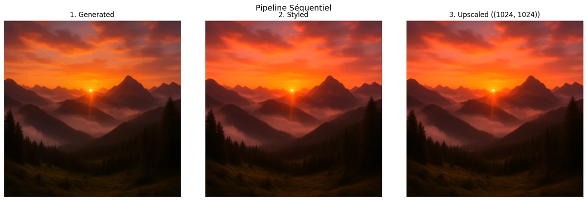 Pipeline séquentiel ComfyUI en 3 étapes (Generated / Styled / Upscaled) sur la même scène coucher de soleil sur montagnes enneigées — composition préservée aux 3 étapes, seule la définition/lumière varie