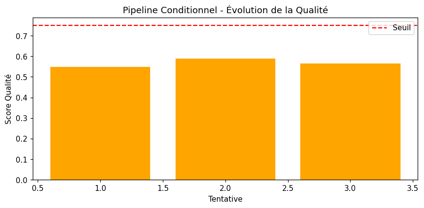 Diagramme en barres matplotlib du score qualité (3 tentatives) d'un pipeline conditionnel — 3 barres orange à hauteurs distinctes (~0.55, ~0.59, ~0.57, scores d'un run Qwen Image réel seeds 42/43/44), ligne pointillée rouge à 0.75 (seuil) que le pipeline cherche à franchir en relançant