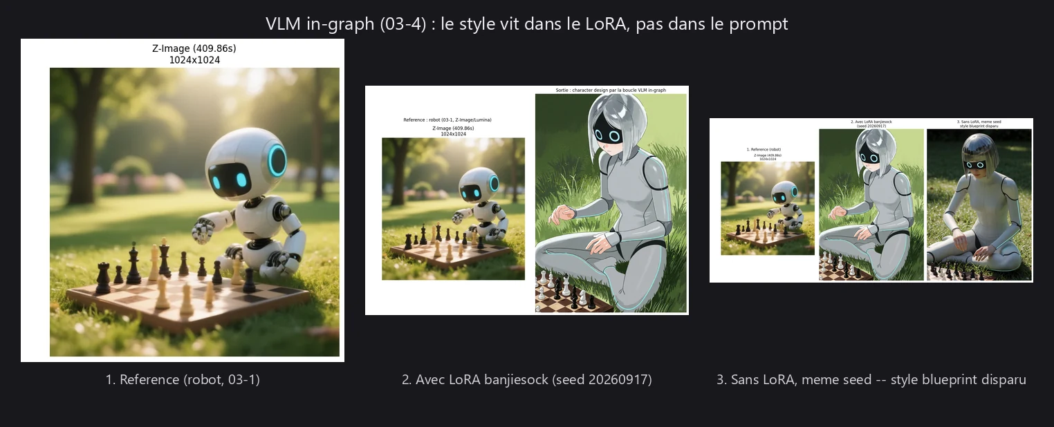 Triptyque démontrant la séparation design/style du pipeline VLM in-graph — une référence (robot photoréaliste) devient une character sheet blueprint (avec LoRA banjiesock_Krea2) puis le même personnage en rendu neutre (sans LoRA), même seed : le design vit dans le prompt VLM, le style vit dans le LoRA