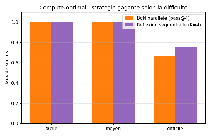 Grouped barplot matplotlib « Compute-optimal : strategie gagnante selon la difficulte » (axe Y Taux de succes 0.0→1.0, axe X 3 buckets discret facile/moyen/difficile) ; 6 barres par paires (BoN orange + Reflexion violette) : facile et moyen = egalite a 1.00 pour les deux strategies, et difficile = BoN 0.67 contre Reflexion 0.75 — le sequentiel gagne sur le bucket difficile pour CE run committe ; le verdict varie d'un run a l'autre (bucket decisif = 4 enonces, decodage echantillonne).