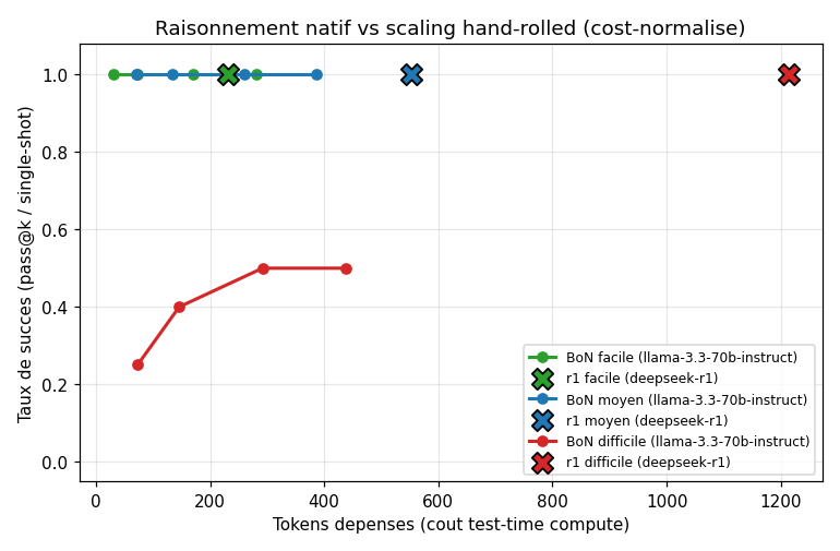 Plot matplotlib « Raisonnement natif vs scaling hand-rolled (cost-normalise) » (axe X Tokens depenses 0→~1250, axe Y Taux de succes 0.0→1.0) ; 6 séries : BoN facile/moyen (vert/bleu cercles) plateau 1.0 sur x=30→386, r1 facile (X vert) a 1.0 en single-shot a x=232 et r1 moyen (X bleu) a x=553, BoN difficile (rouge cercles) en montee 0.25→0.40→0.50→0.50 sur x=73→438 vs r1 difficile (X rouge) qui atteint 1.0 en single-shot a x=1213 — le raisonnement natif bat le BoN cost-normalisé pour le bucket difficile (Snell 2024).
