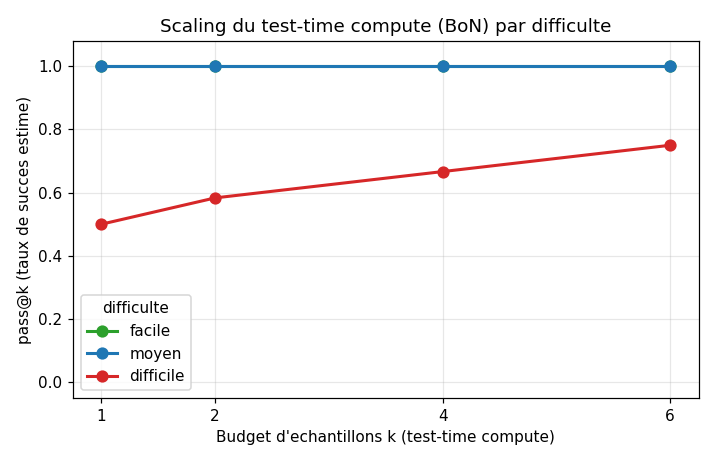 Line plot matplotlib « Scaling du test-time compute (BoN) par difficulte » (axe X Budget d'echantillons k = 1/2/4/6, axe Y pass@k 0.0→1.0) ; 3 courbes (Facile vert + Moyen bleu en plateau saturé 1.0 dès k=1 ; Difficile rouge en montée 0.50→0.58→0.67→0.75, encore croissante à k=6) — révèle que seules les questions difficiles bénéficient du budget k, sans converger vers 1.0 dans la plage observée.