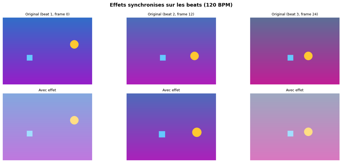 Grille 2×3 « Effets synchronisés sur les beats (120 BPM) » — frames originales (haut, beat 1/2/3 à frame 0/12/24) vs frames transformées par effet audio-réactif (bas), carré cyan et cercle orange se déplaçant sur fond dégradé bleu-violet-rose