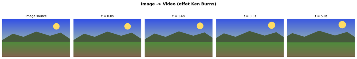 Séquence « Image → Video (effet Ken Burns) » — 5 frames d'un zoom progressif sur une image source statique (montagnes + soleil + horizon herbe) entre t=0.0s et t=5.0s : la caméra se rapproche graduellement sans aucun objet en mouvement interne au clip