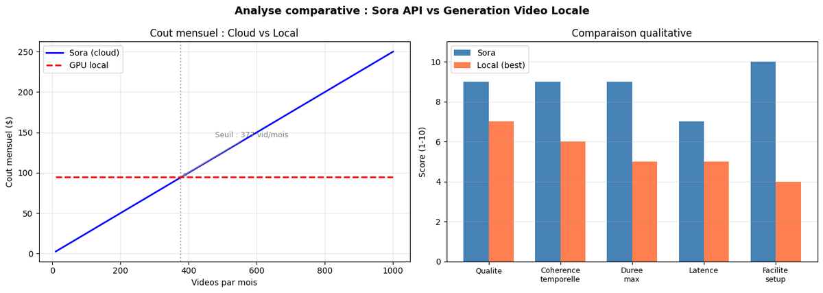 « Analyse comparative : Sora API vs Generation Video Locale » — 2 panneaux (coût mensuel Cloud vs Local avec seuil rentabilité ~375 vid/mois, comparatif qualitatif sur 5 critères : Qualité, Cohérence temporelle, Durée max, Latence, Facilité setup).