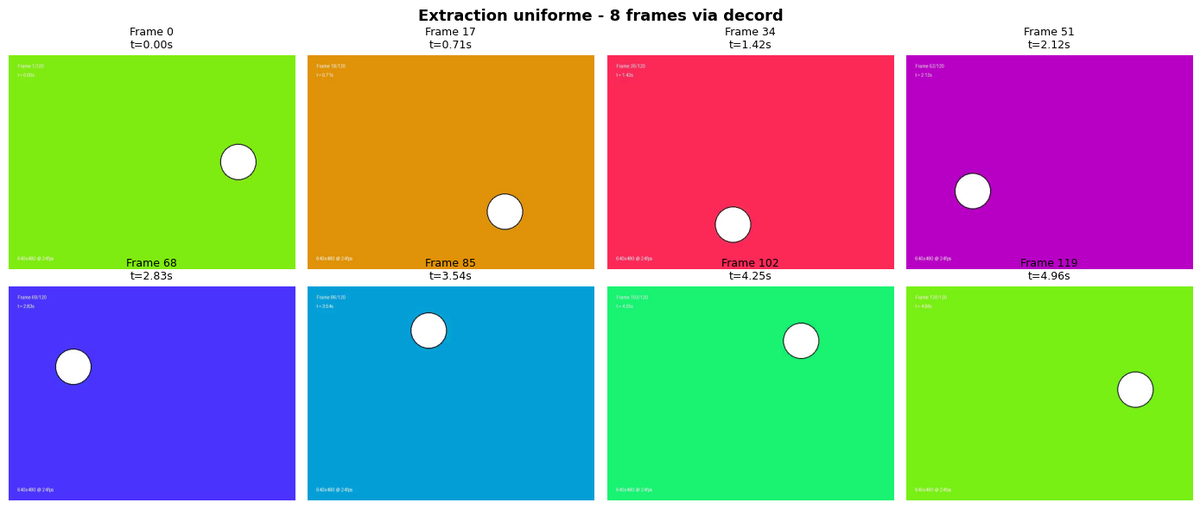 Extraction uniforme de 8 frames via decord : mosaique pédagogique 2×4 d'une balle blanche bondissante (Frame 0/17/34/51/68/85/102/119 sur fonds colorés alternés lime/orange/rouge/magenta/bleu/cyan/vert/lime, palette cyclique 640×480 @ 24fps).