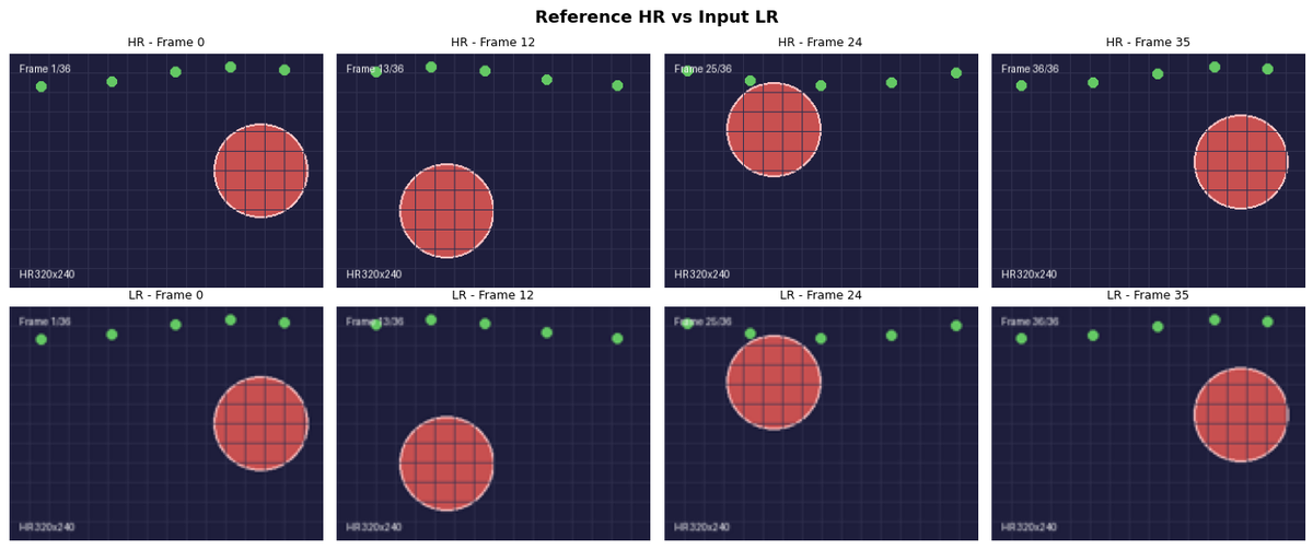 Comparaison HR vs LR sur 4 frames — balle rouge + 4 billes vertes sur fond noir quadrillé, HR (320×240, nette) vs LR (320×240, soft/blur), même résolution, aucune démo d'upscaling visuel dans cette figure.