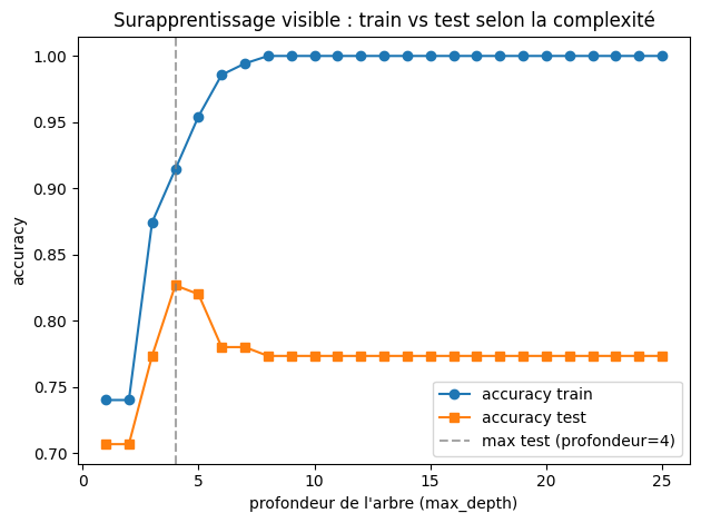 Surapprentissage rendu visible : la courbe de score (train vs test) diverge quand la profondeur de l'arbre croît.