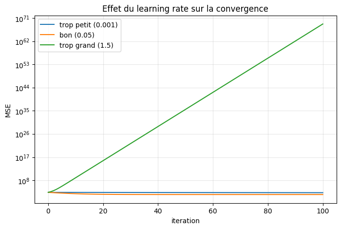 Effet du learning rate : trois régimes (trop lent, bon, divergent) sur la même fonction de coût.