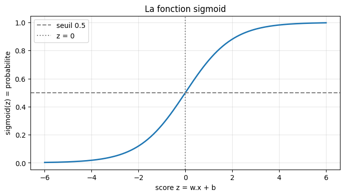 Fonction sigmoïde : le score linéaire est écrasé en probabilité dans [0, 1] par la fonction de lien logistique (MLE).