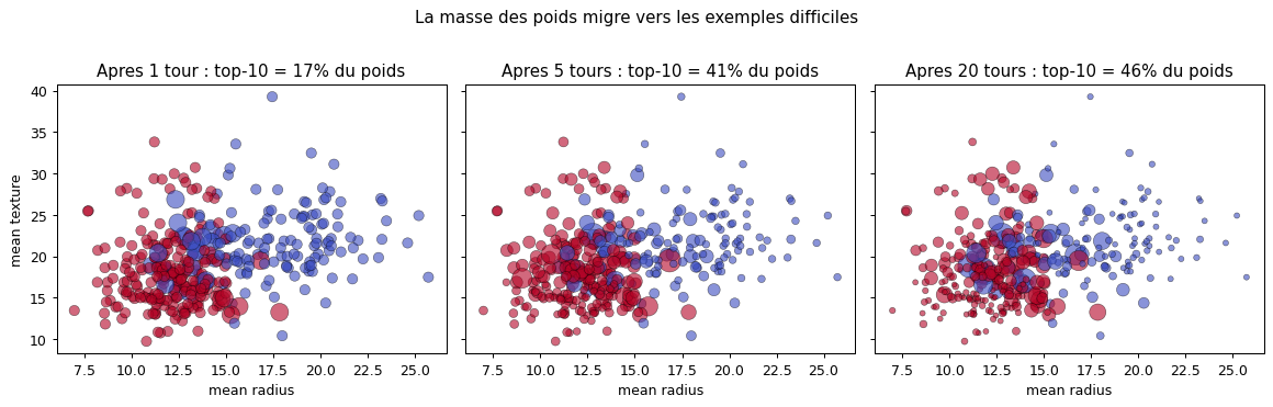 AdaBoost : la migration des poids — taille des points proportionnelle au multiplicateur de poids vs uniforme, part du top-10 dans le titre de chaque panneau (17 % au tour 1, 41 % au tour 5, 46 % au tour 20), jeu de cancer du sein mean radius × mean texture.