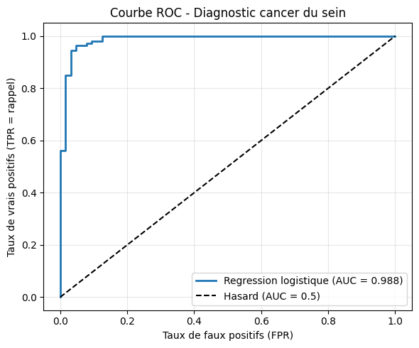 Courbe ROC et AUC : le coût du seuil, arbitrage entre faux positifs et faux négatifs.