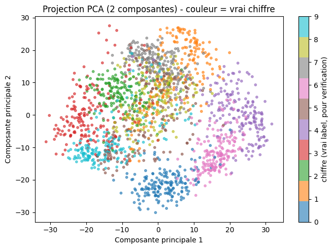 Réduction de dimension (ACP) : structure des chiffres retrouvée sans étiquettes en 2 composantes.