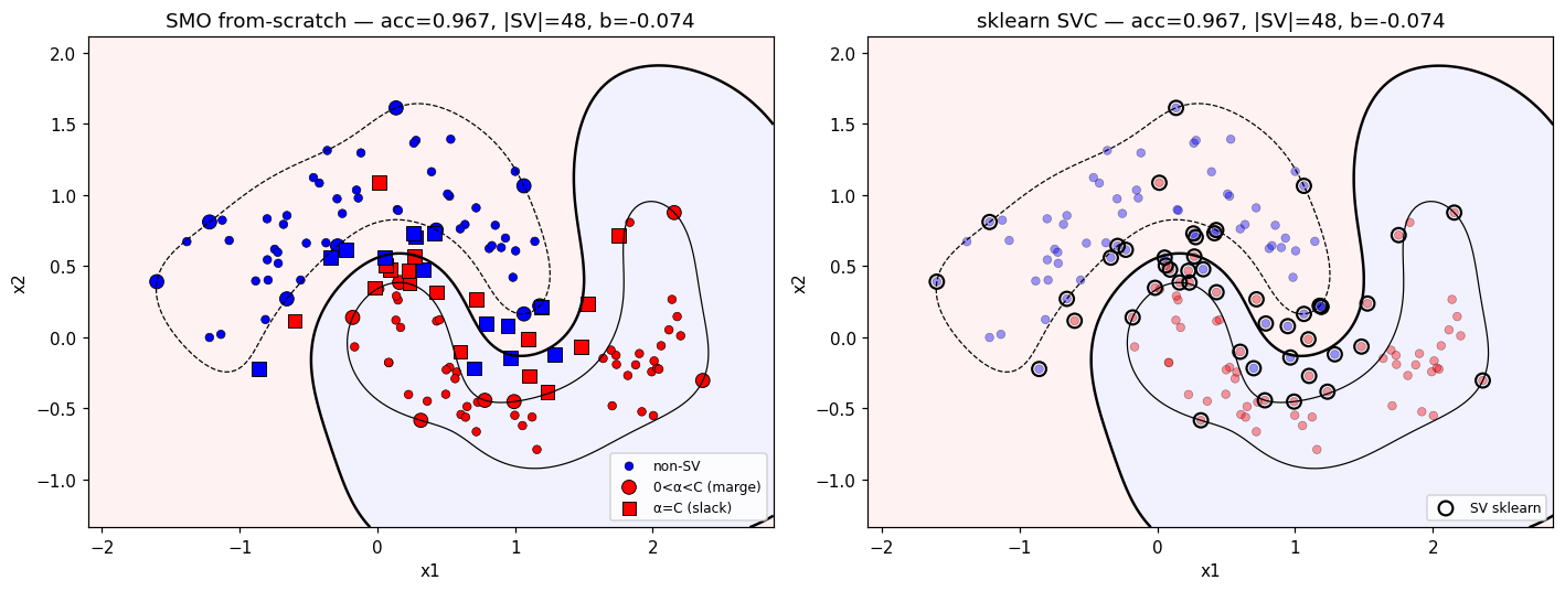 SMO écrit à la main vs sklearn SVC : frontières de décision superposées sur les deux demi-lunes, marges à −1/0/+1 et régimes de vecteurs supports ; biais appris b = −0.074 dans les deux panneaux.