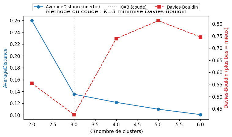 Méthode du coude combinée avec Davies-Bouldin pour choisir K=3 — double axe Y : inertie (AverageDistance) et Davies-Bouldin