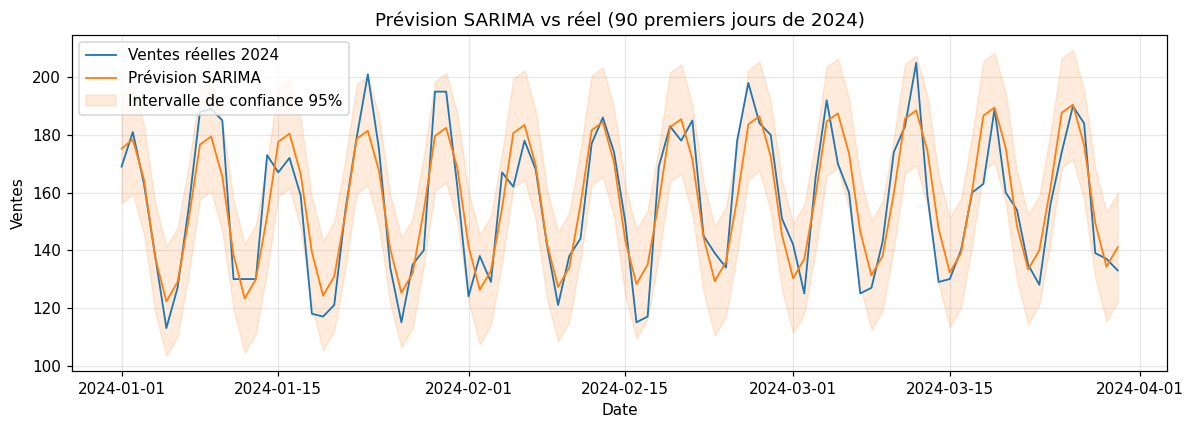 Prévision SARIMA vs réel sur les 90 premiers jours de 2024 — ventes réelles, prévision, intervalle de confiance 95%