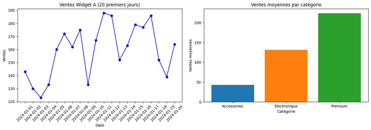 Fondations Pandas (Lab1) en deux panneaux — à gauche les ventes journalières du Widget A sur 20 jours (janvier 2024), courbe oscillant entre 123 et 188 ; à droite les ventes moyennes par catégorie en barres (Accessoires ≈ 45, Électronique ≈ 130, Premium ≈ 225).