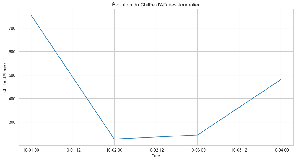 Visualisation matplotlib (Lab5) : courbe de l’évolution du chiffre d’affaires journalier entre le 01-10 et le 04-10, décroissance de ~760 à ~230 puis remontée à ~480, tracée en matplotlib pur avec le style seaborn-v0_8-whitegrid.