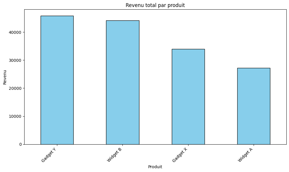 Agent ADK (Lab9) : diagramme en barres du revenu total par produit — tri décroissant spontané de l’agent, Gadget Y (~46 000) > Widget B (~44 500) > Gadget X (~34 000) > Widget A (~27 500).