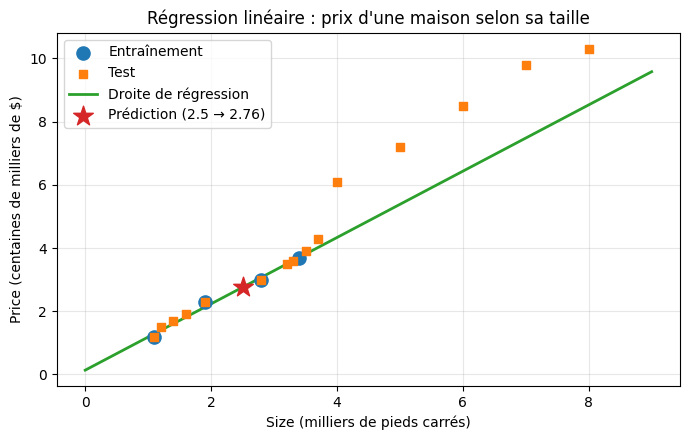 Régression linéaire (ML-1) : droite de régression verte apprise par scikit-learn superposée aux données d’entraînement (cercles bleus) et de test (carrés oranges) — l’étoile rouge matérialise la prédiction pour une maison de 2,5 milliers de pieds carrés (~2,76 centaines de milliers de dollars).