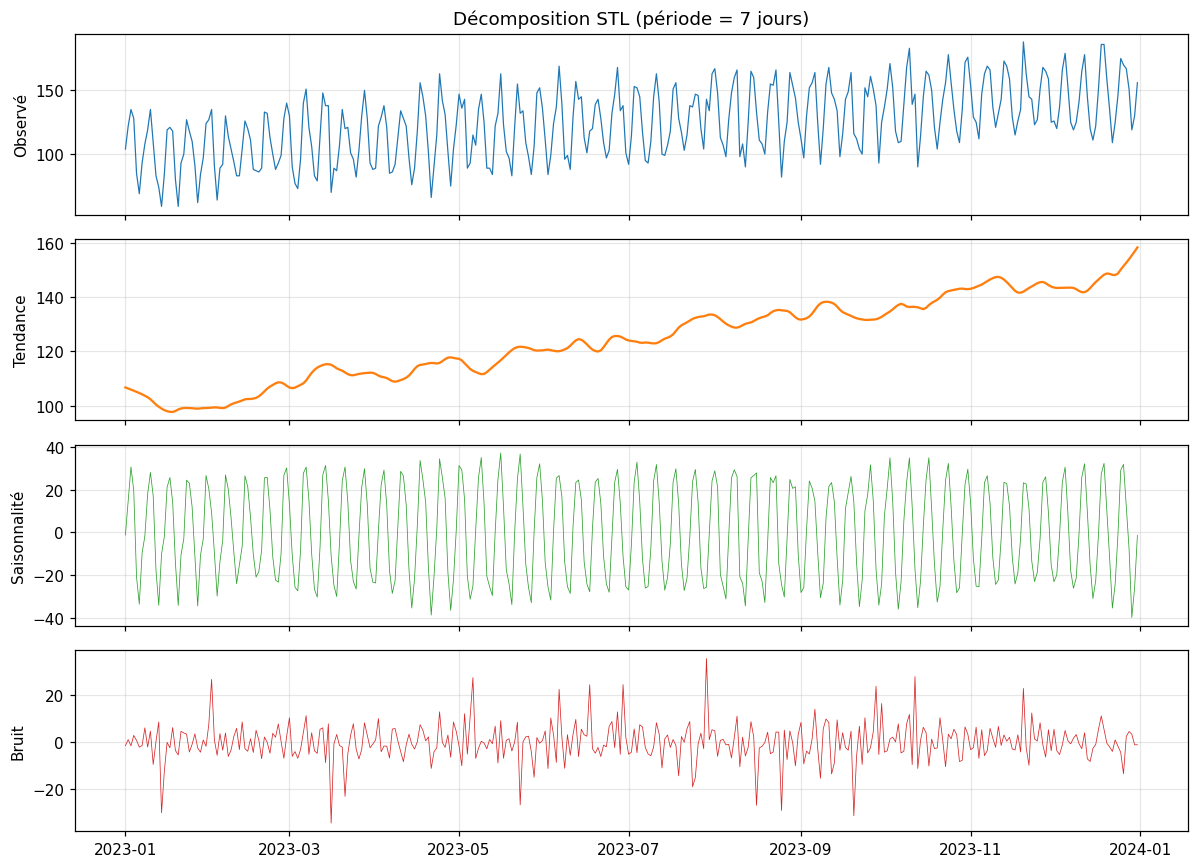 Décomposition STL d’une série temporelle de ventes (ML-5) : quatre panneaux superposés — Observé (oscillations bruitées entre ~60 et ~190), Tendance (courbe orange lisse montant de ~110 début 2023 à ~160 fin 2023), Saisonnalité (sinusoïde verte d’amplitude ~40, période 7 jours), Bruit (résidu rouge, amplitude ~±25).