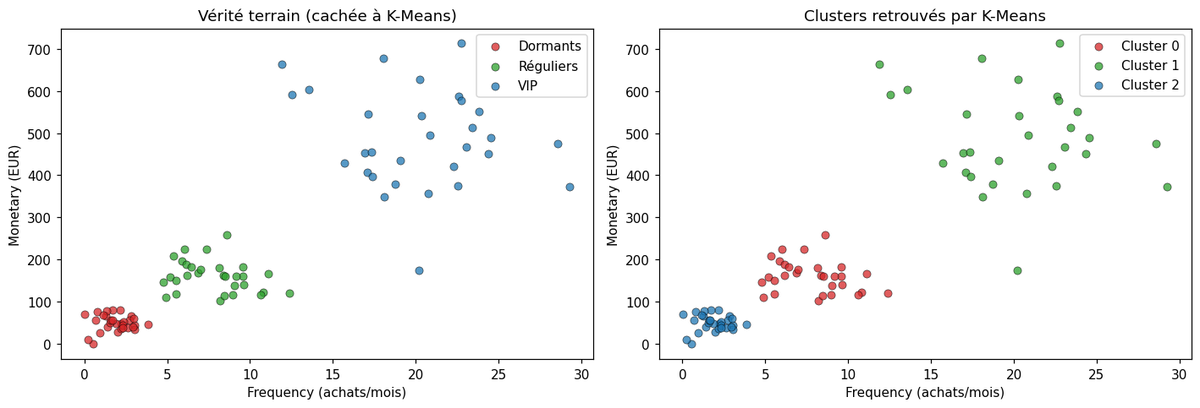 Clustering K-Means (ML-8) en deux panneaux : à gauche la vérité terrain (3 segments Dormants/Réguliers/VIP sur l’axe Frequency × Monetary) ; à droite les clusters 0/1/2 retrouvés par K-Means — on observe que les labels K-Means ne s’alignent PAS avec les segments sémantiques (Cluster 0 ≠ Dormants) : K-Means segmente l’espace géométrique, pas la sémantique métier.
