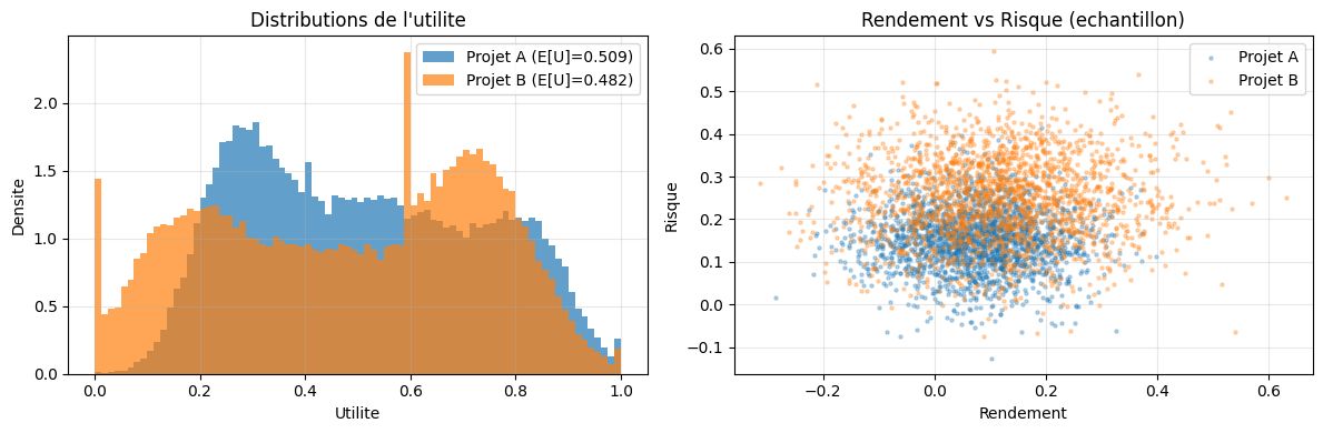 Décision multi-attributs sous incertitude : distributions d'utilité de deux projets (Projet A E[U]=0.509, Projet B E[U]=0.482) et nuage de points rendement-risque illustrant la zone de non-dominance stochastique.