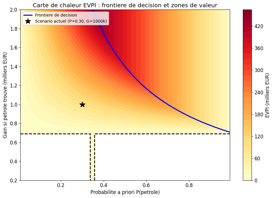 Carte de chaleur EVPI selon la probabilité a priori de pétrole et le gain si pétrole trouvé, avec frontière de décision et scénario actuel (P=0.30, G=1000k) tombant en zone d'information peu précieuse.