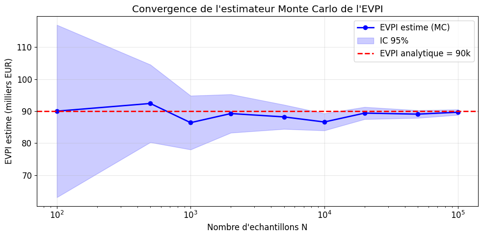 Convergence de l'estimateur Monte Carlo de l'EVPI vers sa valeur analytique.