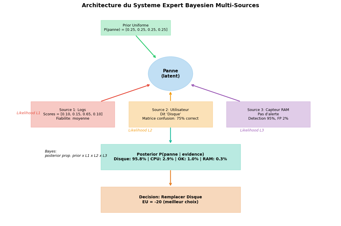 Système expert multi-sources : graphe de décision combinant avis et règles de décision.