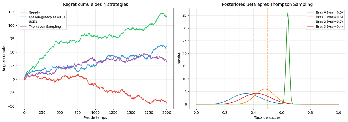 Thompson Sampling bayésien sur 4 bandits (vrais means 0.3/0.5/0.7/0.4) : regret cumulé comparé à Greedy, ε-greedy et UCB1, et posterior Beta final pour chaque bras après 2000 pas.
