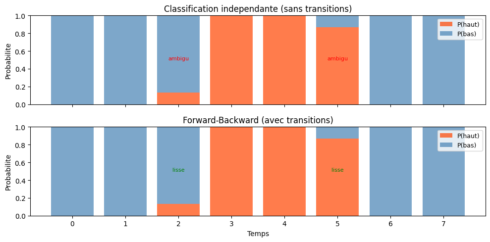 Inférence sur séquences : comparatif HMM Forward-Backward vs classification indépendante, où les transitions lissent les états ambigus.