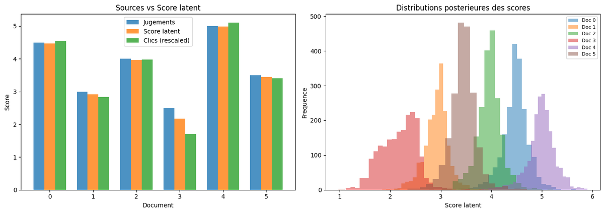 Système de recommandation bayésien : facteurs latents par document (estimations ponctuelles vs distributions postérieures d'incertitude).