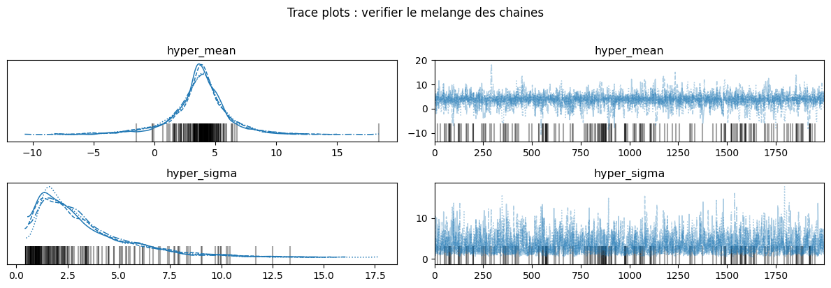 Diagnostics MCMC : vérification visuelle du mélange des chaînes via KDE postérieure et trace plot pour les hyperparamètres.