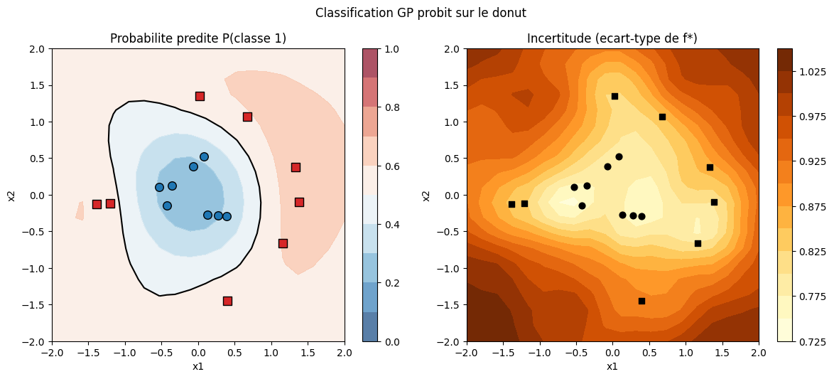 Classification par Processus Gaussien sur un problème jouet en « donut » : probabilité prédite de la classe 1 et incertitude associée (écart-type de f*), sans inducer points (illustration dense classique).