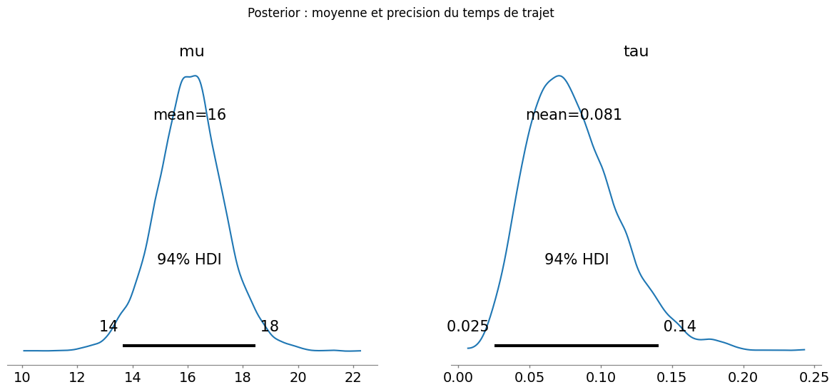 Inférence bayésienne sur les temps de trajet : postérieures de la moyenne (μ) et de la précision (τ) du modèle Normal simple.