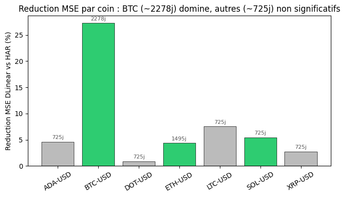 Bar chart DLinear vs HAR par crypto (7 cryptos, Reduction MSE %) : BTC-USD vert dominant 27.5% (seul gain substantiel, mesure sur 2278 jours), tous les autres gris non significatifs (ADA-USD ~4.5%, DOT-USD ~0.8%, ETH-USD ~4.3% sur 1495j, LTC-USD ~7.5%, SOL-USD ~5.5%, XRP-USD ~2.7%, tous sur ~725 jours). Pattern pedagogue : BTC a assez d'historique pour distinguer DLinear du HAR classique (27.5% reduction), les autres cryptos n'ont pas assez de donnees (periode trop courte).