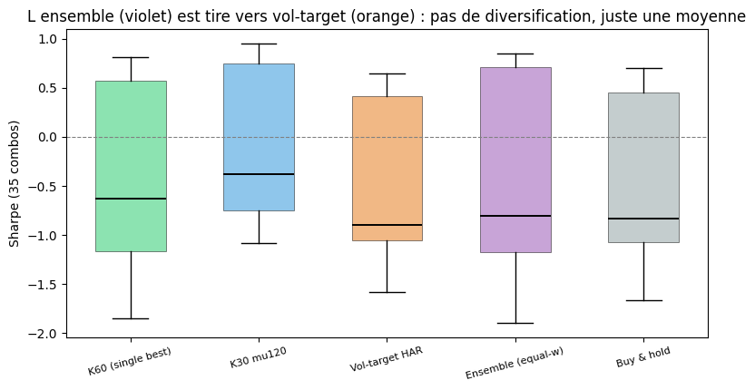 Line plot Edge vs n_train (taille du jeu d'entrainement par fold 500-2500+) sur baseline majority-class (ligne pointillee verte horizontale Y=0, edge=0). 4 series principales : BTC h=1 orange + ETH h=1 violet. Catastrophe du fold 1 (708 echantillons, BTC -0.09, ETH -0.075), tendance croissante vers 0 apres ~1500 echantillons, oscillation entre -0.02 et +0.01 sans devenir systematiquement positif. Pattern pedagogue : performance depend fortement de la taille du jeu, fold 1 catastrophe, asymptote a 0 (modele atteint la baseline sans la surpasser).