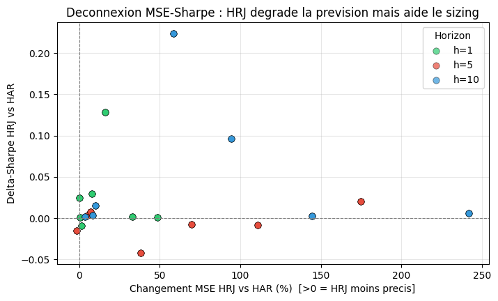 Scatter Log-LSTM vs HAR : pattern dense ~75 points (25 configurations × 3 horizons) sur axes Δ-MSE et Δ-Sharpe. Axes croises a (0,0) en gris tirets ; majorite des points a droite de l'axe Y=0 (LSTM perd en MSE, +5 a +25%) mais au-dessus de l'axe X=0 (LSTM gagne en Sharpe, delta +0.05 a +0.15). h=10 bleus plus disperses, h=5 rouges concentres autour de (10%, 0%), h=1 verts repartis sur tout l'axe X. Conclusion visuelle : LSTM est moins bon en prediction point mais meilleur en allocation sizing.
