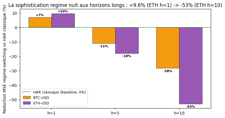 Scatter HAR-RV-J vs HAR : 18 points coloré par horizon (h=1 vert, h=5 rouge, h=10 bleu) sur axes Δ-MSE et Δ-Sharpe. Pattern pedagogue : HRJ degrade la precision point (Δ-MSE +60 a +240% pour h=10) mais ameliore le sizing (Δ-Sharpe +0.10 a +0.22), quadrant haut-droit peuples par h=10 (sizing sauve la prevision), haut-gauche par h=1 (HRJ gagne des deux cotes).
