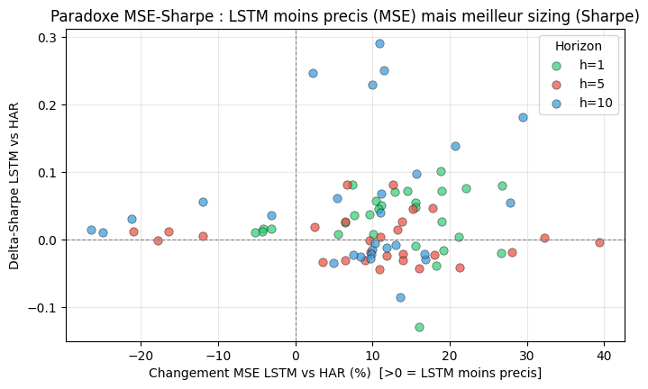 Bar chart HMM regime-switching vs HAR classique (Reduction MSE %) sur 3 horizons × 2 cryptos, baseline 0% ligne horizontale verte tirets. BTC-USD (orange) : +7% (h=1), -11% (h=5), -28% (h=10). ETH-USD (violet) : +10% (h=1), -18% (h=5), -53% (h=10). Pattern pedagogue : la sophistication regime-switching nuit aux horizons longs (passage de benefique court terme a destructif long terme), confirmant la these 'HMM nuit aux longs horizons' documentee dans le README.