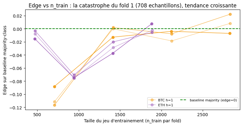 Boxplot diagnostic ensemble HAR-Kelly : 5 strategies × 35 combinaisons comparees sur Sharpe, ligne horizontale grise tirets a 0 (baseline). K60 (single best) vert mediane -0.65, K30 mu120 bleu clair mediane -0.35 (la moins mauvaise), Vol-target HAR orange mediane -0.85, Ensemble (equal-w) violet mediane -0.80, Buy & hold gris mediane -0.85. Conclusion visuelle : Ensemble (violet) quasi superpose a Vol-target HAR (orange), pas de diversification, juste une moyenne ponderee qui dilue la performance du K60 ; toutes les strategies sous-performent Buy & hold en mediane.