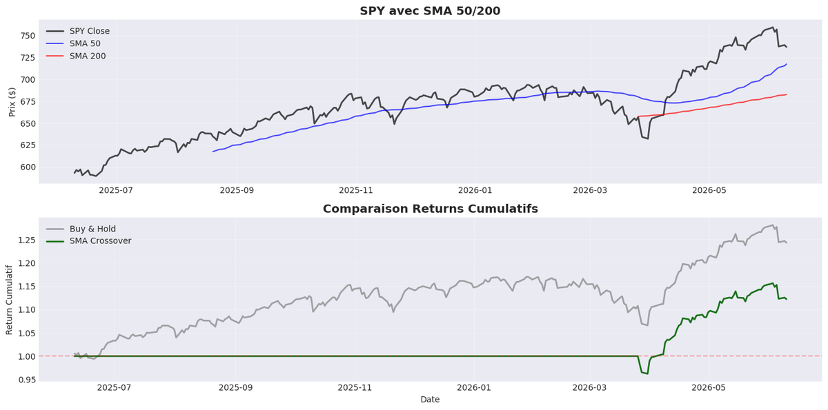 Workflow de recherche QuantBook : deux sous-graphiques empilés produits sur SPY (juil. 2025 → mai 2026). Haut — prix SPY (noir) avec SMA 50 (bleu) et SMA 200 (rouge) superposées, range 580-760 $. Bas — comparaison des returns cumulatifs normalisés (axe Y = 0.95 → 1.25) : Buy & Hold (gris, pic ~+25 % atteint en 2026-04) vs SMA Crossover (vert, pic ~+15 % après une longue période plate 2025-07 → 2026-02 et un drawdown à 0.97 vers 2026-03). Démontre le crossover SMA 50/200 comme signal de tendance long terme.